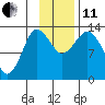 Nordyke Island tide chart for Thursday, November 11, 2021