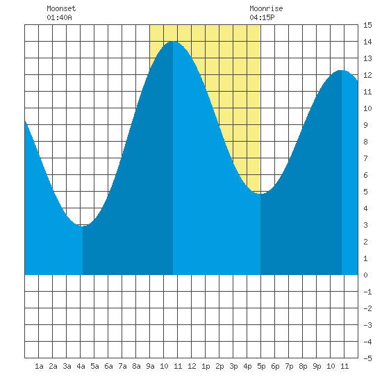 Nordyke Island tide chart for Saturday, November 13, 2021