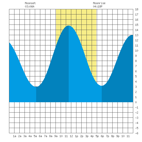 Nordyke Island tide chart for Sunday, November 14, 2021