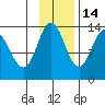 Nordyke Island tide chart for Sunday, November 14, 2021