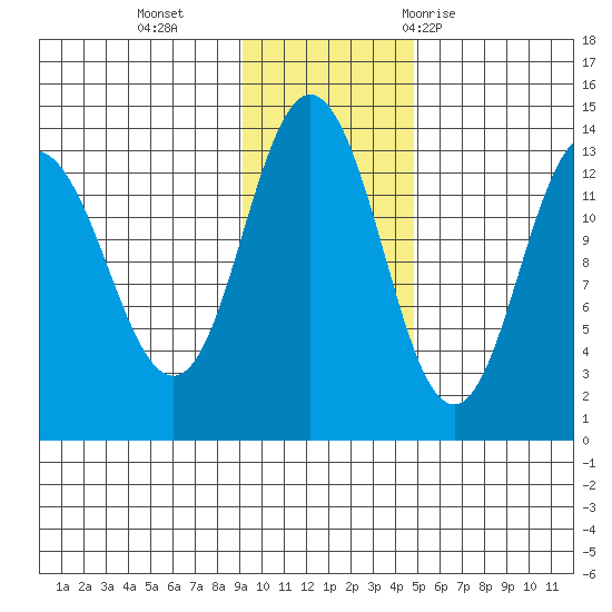 Nordyke Island tide chart for Monday, November 15, 2021