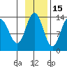 Nordyke Island tide chart for Monday, November 15, 2021