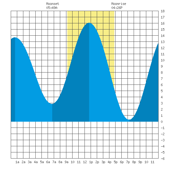 Nordyke Island tide chart for Tuesday, November 16, 2021