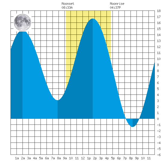 Nordyke Island tide chart for Thursday, November 18, 2021