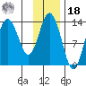 Nordyke Island tide chart for Thursday, November 18, 2021