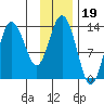 Nordyke Island tide chart for Friday, November 19, 2021