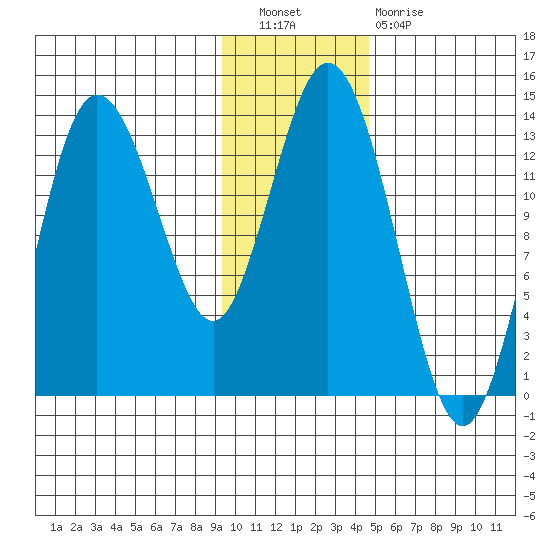 Nordyke Island tide chart for Saturday, November 20, 2021