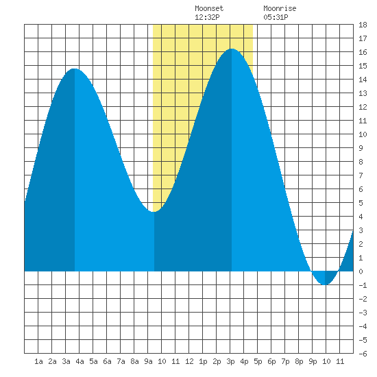 Nordyke Island tide chart for Sunday, November 21, 2021