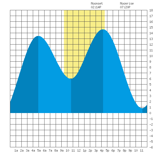 Nordyke Island tide chart for Tuesday, November 23, 2021