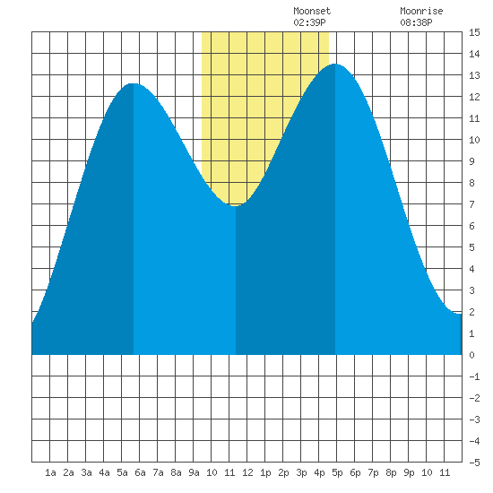 Nordyke Island tide chart for Wednesday, November 24, 2021