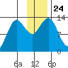 Nordyke Island tide chart for Wednesday, November 24, 2021