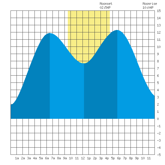 Nordyke Island tide chart for Thursday, November 25, 2021