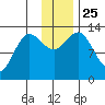 Nordyke Island tide chart for Thursday, November 25, 2021