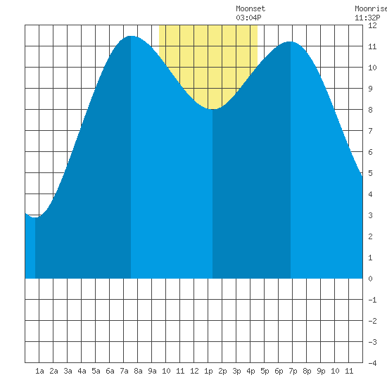 Nordyke Island tide chart for Friday, November 26, 2021