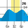 Nordyke Island tide chart for Friday, November 26, 2021