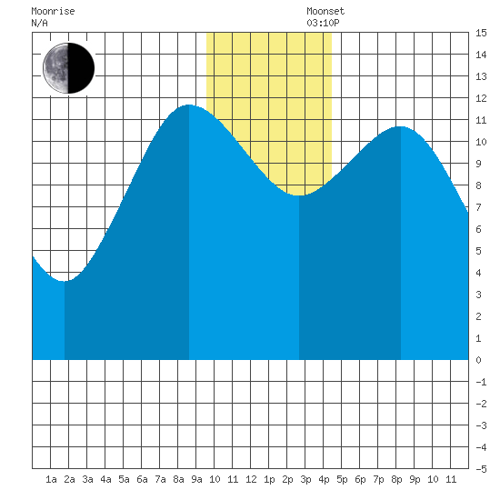 Nordyke Island tide chart for Saturday, November 27, 2021