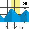 Nordyke Island tide chart for Sunday, November 28, 2021