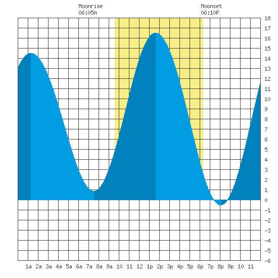 Nordyke Island tide chart for Tuesday, November 2, 2021