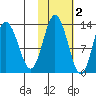 Nordyke Island tide chart for Tuesday, November 2, 2021