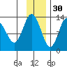 Nordyke Island tide chart for Tuesday, November 30, 2021