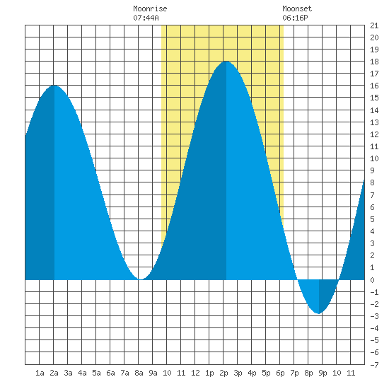 Nordyke Island tide chart for Wednesday, November 3, 2021