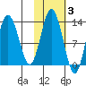 Nordyke Island tide chart for Wednesday, November 3, 2021