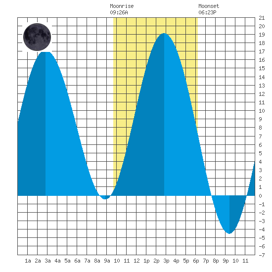 Nordyke Island tide chart for Thursday, November 4, 2021