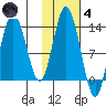 Nordyke Island tide chart for Thursday, November 4, 2021