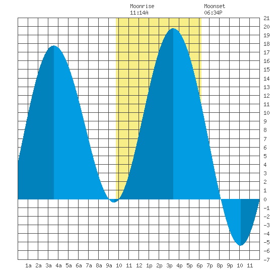 Nordyke Island tide chart for Friday, November 5, 2021