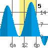 Nordyke Island tide chart for Friday, November 5, 2021