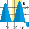 Nordyke Island tide chart for Saturday, November 6, 2021