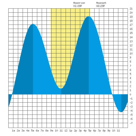 Nordyke Island tide chart for Sunday, November 7, 2021