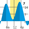 Nordyke Island tide chart for Sunday, November 7, 2021