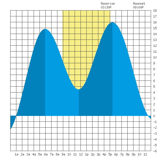 Nordyke Island tide chart for Tuesday, November 9, 2021