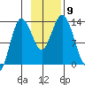 Nordyke Island tide chart for Tuesday, November 9, 2021