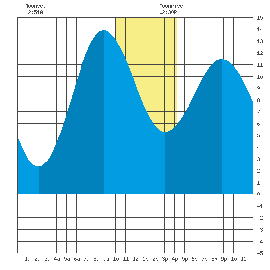 Nordyke Island tide chart for Saturday, December 11, 2021