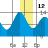 Nordyke Island tide chart for Sunday, December 12, 2021