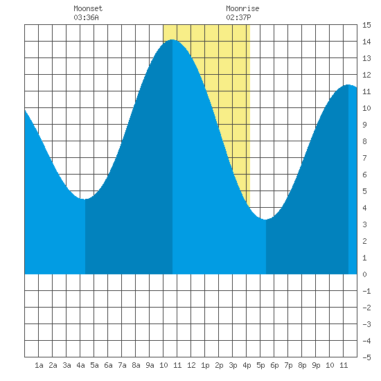 Nordyke Island tide chart for Monday, December 13, 2021