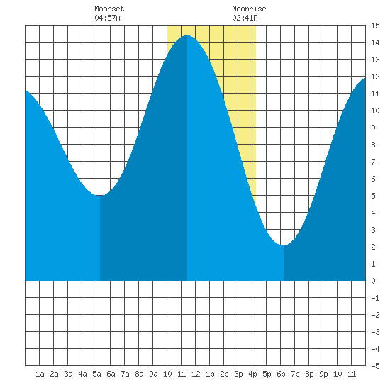 Nordyke Island tide chart for Tuesday, December 14, 2021