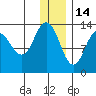 Nordyke Island tide chart for Tuesday, December 14, 2021
