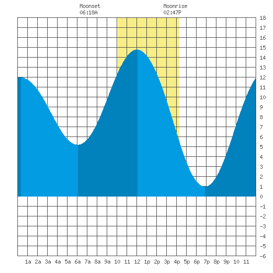 Nordyke Island tide chart for Wednesday, December 15, 2021