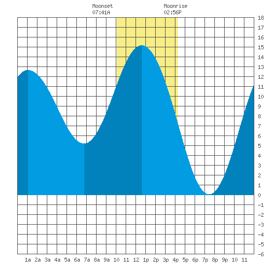 Nordyke Island tide chart for Thursday, December 16, 2021
