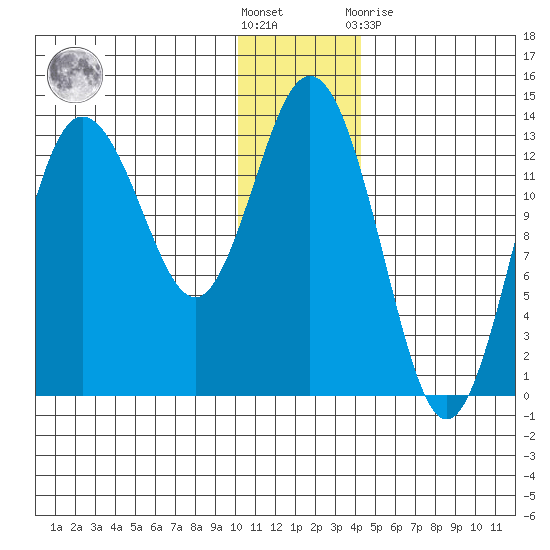 Nordyke Island tide chart for Saturday, December 18, 2021