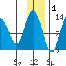 Nordyke Island tide chart for Wednesday, December 1, 2021