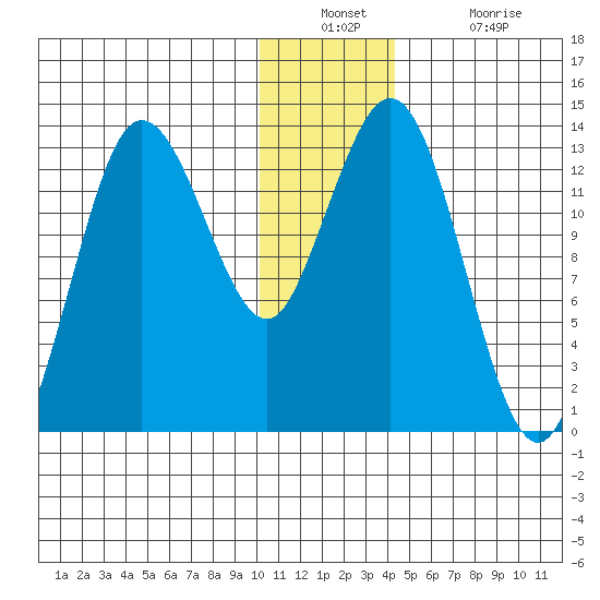 Nordyke Island tide chart for Wednesday, December 22, 2021