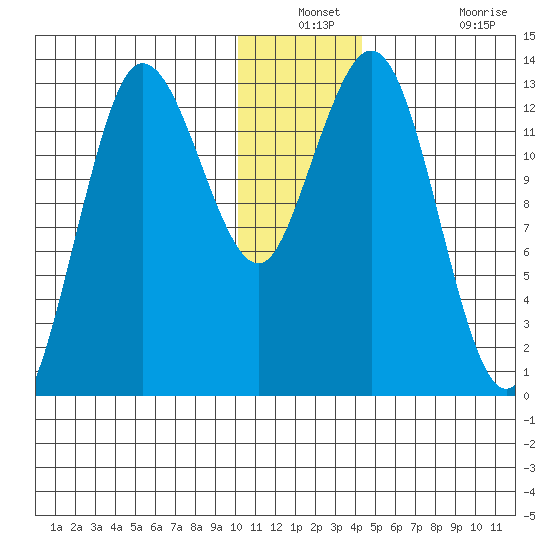 Nordyke Island tide chart for Thursday, December 23, 2021