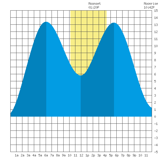 Nordyke Island tide chart for Friday, December 24, 2021