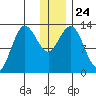 Nordyke Island tide chart for Friday, December 24, 2021