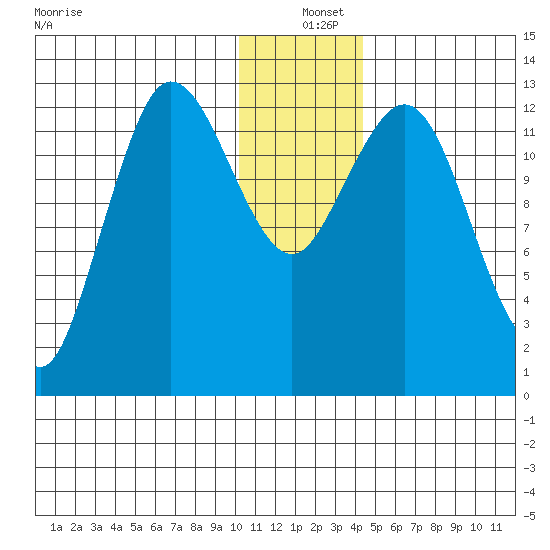 Nordyke Island tide chart for Saturday, December 25, 2021