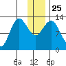 Nordyke Island tide chart for Saturday, December 25, 2021